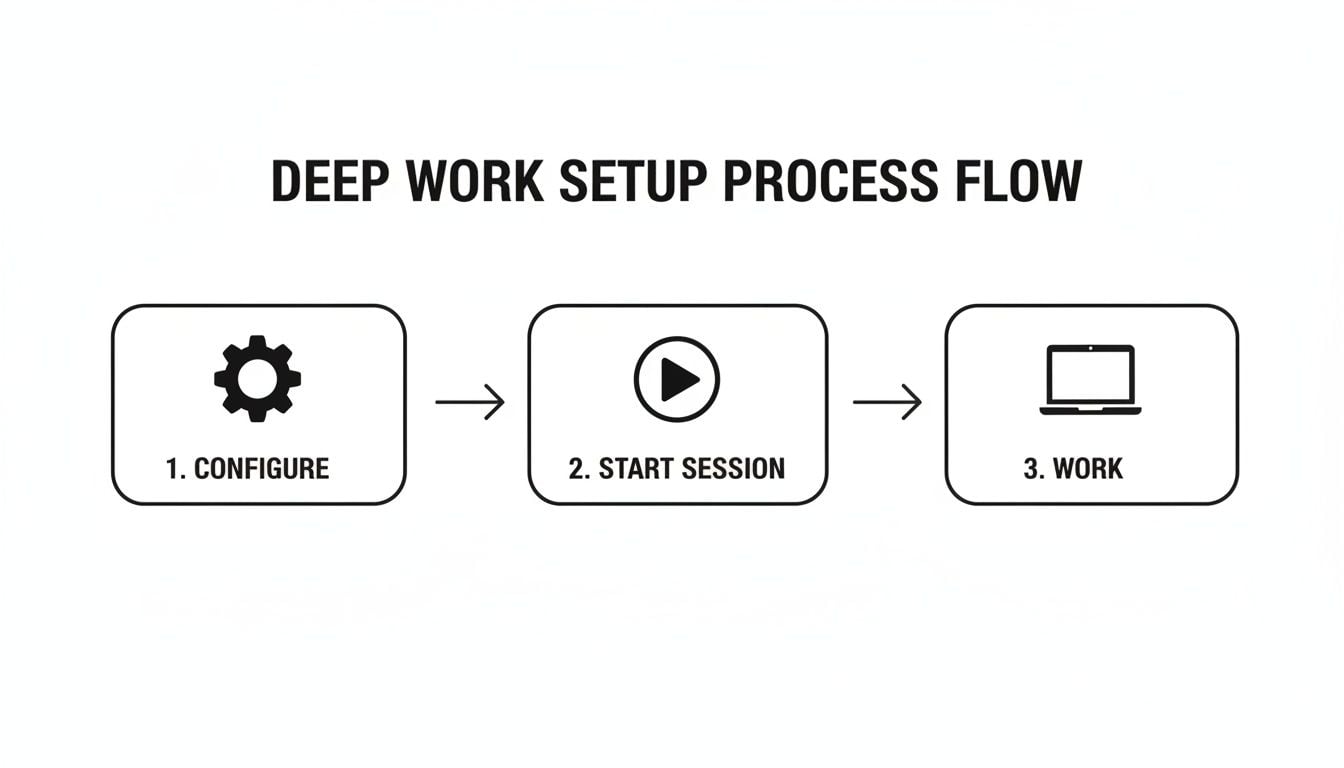 A process flow diagram showing three steps for deep work setup: configure, start session, and work.