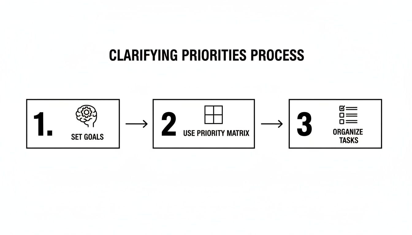 A flowchart illustrating the clarifying priorities process with three steps: set goals, use priority matrix, and organize tasks.